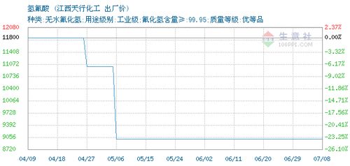 氫氟酸價格, 2020年07月06日氫氟酸價格,江西天行化工氫氟酸2020年07月06日最新價格