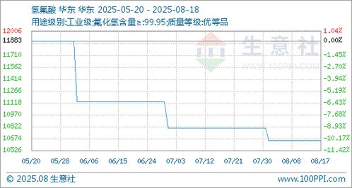 8月18日生意社氫氟酸基準價為10650.00元 噸